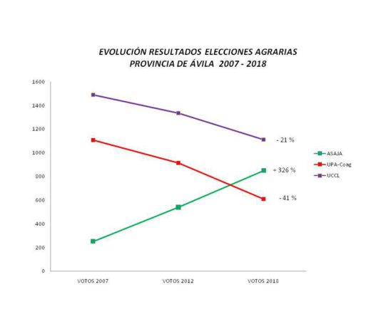 Evolución del voto de la provincia de Ávila en las elecciones agrarias
