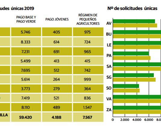 El número de solicitantes PAC en Castilla y León se redujo casi un 30 % en los últimos diez años