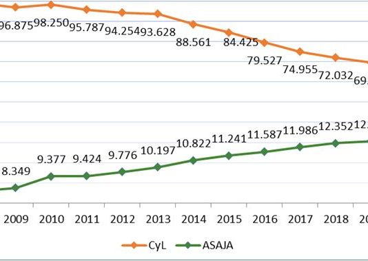 El número de solicitantes de la PAC en Castilla y León se ha reducido un 31% en la última década