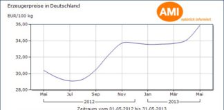 LA LECHE EN ALEMANIA YA ESTÁ A 358,8 EUROS TONELADA, Y SUBIENDO