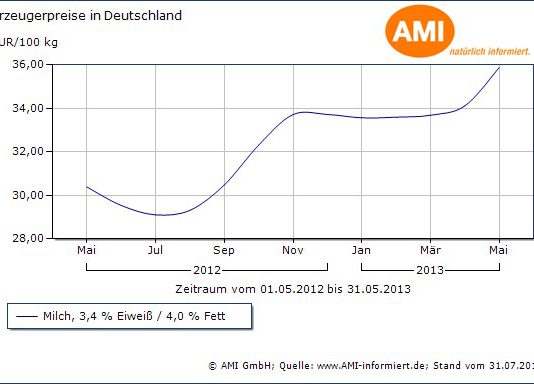 LA LECHE EN ALEMANIA YA ESTÁ A 358,8 EUROS TONELADA, Y SUBIENDO