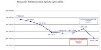 ASAJA: EL DESPLOME DEL PRESUPUESTO AGRARIO AUGURA UN 2016 MUY COMPLICADO PARA LAS INVERSIONES EN EL SECTOR AGRARIO