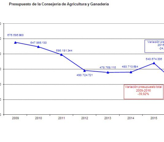 ASAJA: EL DESPLOME DEL PRESUPUESTO AGRARIO AUGURA UN 2016 MUY COMPLICADO PARA LAS INVERSIONES EN EL SECTOR AGRARIO