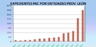 ASAJA DE LEÓN ES LA PRINCIPAL ENTIDAD EN LA TRAMITACIÓN DE LAS AYUDAS DE LA PAC