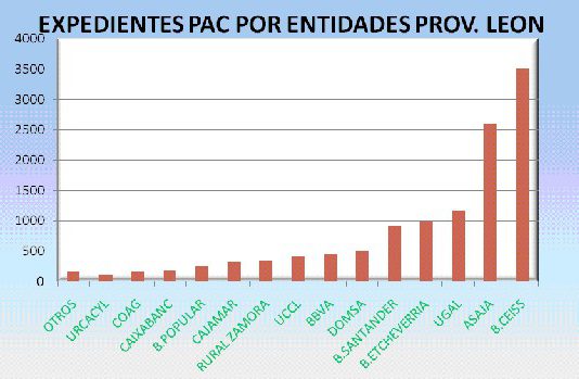 ASAJA DE LEÓN ES LA PRINCIPAL ENTIDAD EN LA TRAMITACIÓN DE LAS AYUDAS DE LA PAC
