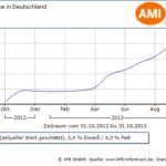 SIGUE SUBIENDO LA LECHE EN LOS MERCADOS EUROPEOS
