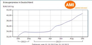 SIGUE SUBIENDO LA LECHE EN LOS MERCADOS EUROPEOS