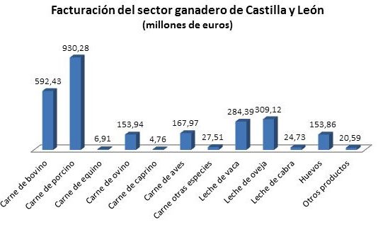 ASAJA EXIGE A LA JUNTA MÁS COMPROMISOS CON EL SECTOR GANADERO