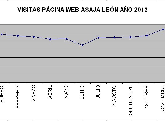 EL INTERES DE LOS AGRICULTORES POR INTERNET TIENE SU REFLEJO EN LA WEB DE ASAJA