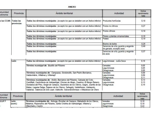 El Gobierno ha publicado la reducción de los módulos fiscales
