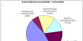 ASAJA-CSICA ESTA DISPUESTA AL PACTO EN CAJA ESPAÑA,SIN RENUNCIAR A NINGUNO DE SUS PRINCIPIOS.