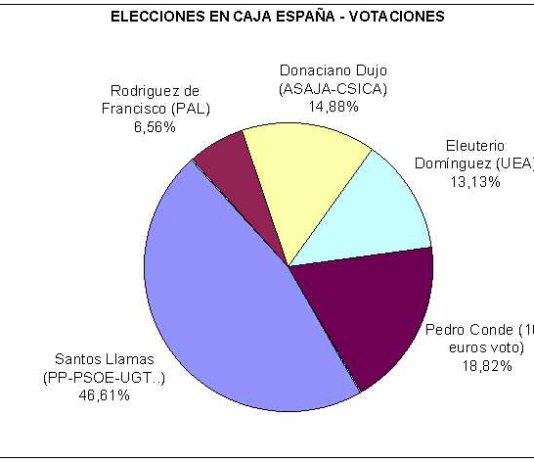 ASAJA-CSICA ESTA DISPUESTA AL PACTO EN CAJA ESPAÑA,SIN RENUNCIAR A NINGUNO DE SUS PRINCIPIOS.