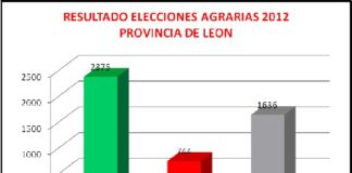 LA JUNTA ELECTORAL RATIFICÓ HOY LA MAYORÍA ABSOLUTA DE ASAJA DE LEON EN LAS ELECCIONES AGRARIAS DEL PASADO DOMINGO