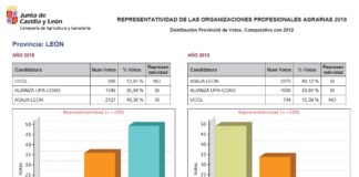 La Diputación modifica las ayudas a las organizaciones agrarias para perjudicar a ASAJA y beneficiar a UGAL