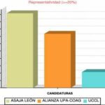 ¿Cómo ha quedado la representatividad agraria en la provincia de León?