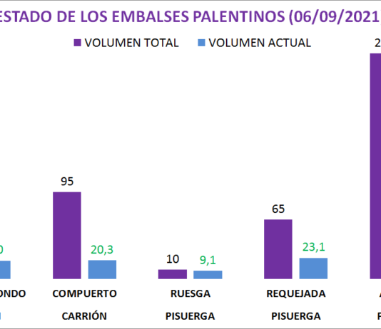 Pendientes de los embalses hasta el último momento en Palencia