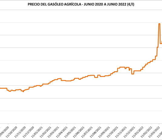 ASAJA demanda al Gobierno medidas urgentes que compensen las subidas de combustible y energía