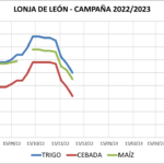 Lonja de León – 30/11/2022