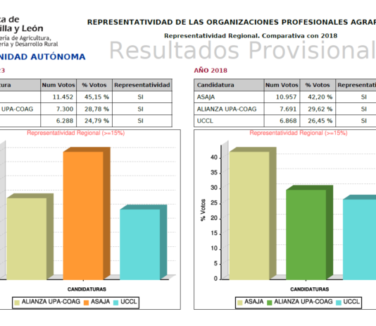ASAJA refuerza su liderazgo superando el 45 por ciento de los votos de los agricultores y ganaderos de Castilla y León