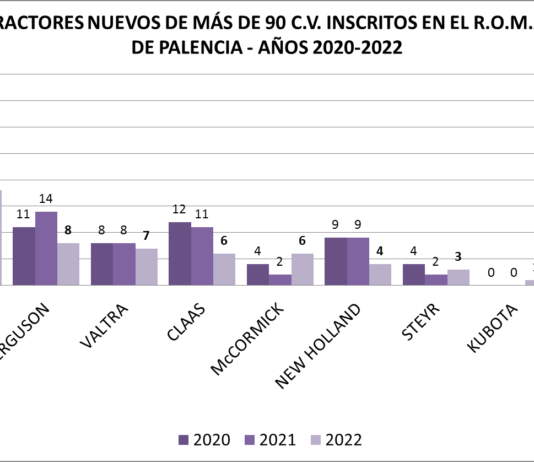 Nueva disminución de la venta de tractores en Palencia