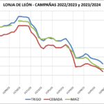 Lonja de León – 31/07/2023