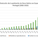 Evolucion-lince-iberico-2002-2023