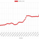 Precio-trigo-CyL-2019-2024-junio