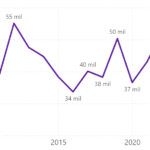 Superficie-girasol-2010-2023-Palencia