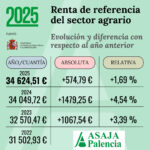 El Ministerio fija en 34 624,51 euros la renta agraria que sirve de referencia para 2025