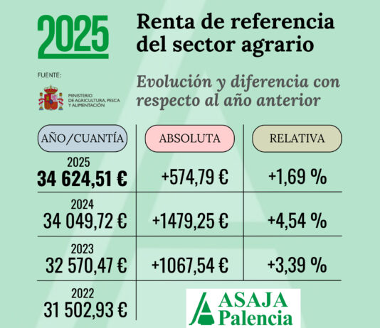 El Ministerio fija en 34 624,51 euros la renta agraria que sirve de referencia para 2025