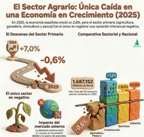 El PIB agrario bajó un 0,6% en 2025