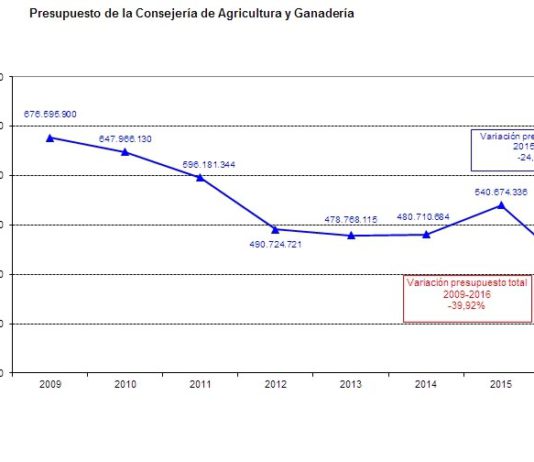 El desplome del presupuesto agrario augura un 2016 muy complicado para las inversiones en el sector agrario