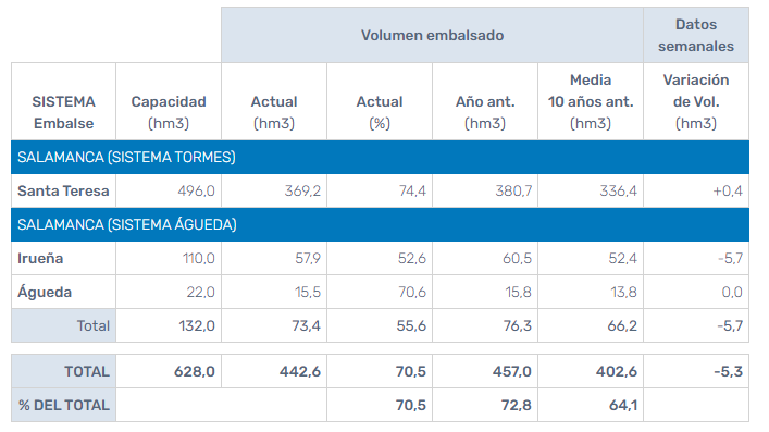 Datos de agua embalsada en Salamanca, según la CHD.