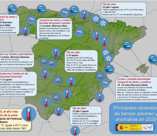 El informe sobre el estado del clima en 2020 en España muestra que fue el año más cálido y se dispararon los récords de calor