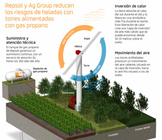 Las torres antiheladas de Ag Group reducen los riesgos de helada cada año