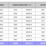 Resultados electorales 2023, 2018 y 2012