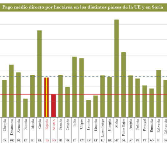 Preocupación y advertencias de ASAJA Soria ante los perjuicios que puede acarrear el mecanismo del pago redistributivo de la PAC
