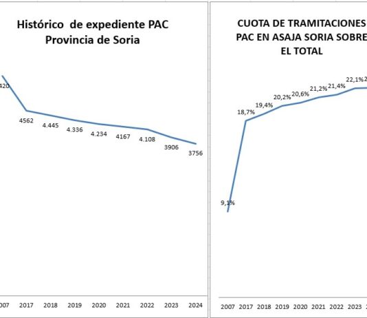 ASAJA Soria continúa aumentado su cuota de participación en las tramitaciones de la PAC