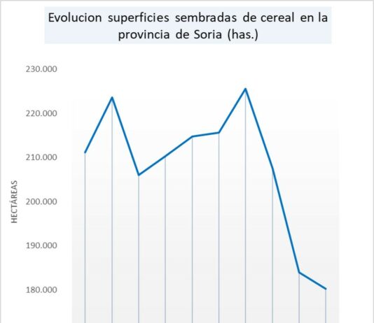 ASAJA, junto al resto de OPAs provinciales, se concentrará el día 26 en denuncia de los calamitosos precios del cereal