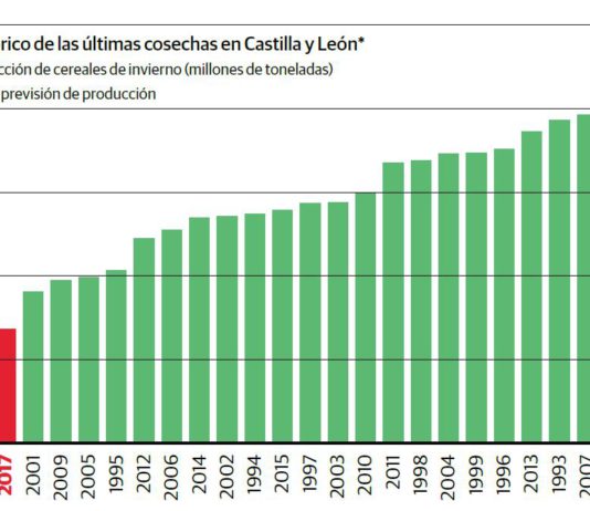 Con las cosechadoras ya en campo, se confirman los peores pronósticos Con las cosechadoras ya en campo
