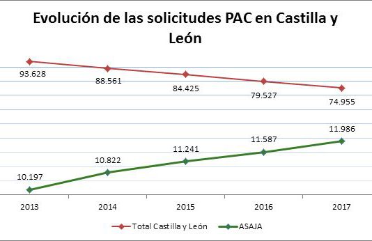 El número de solicitantes PAC en Castilla y León se redujo un 15 por ciento en los últimos 4 años El número de solicitantes PAC en Castilla y León se redujo un 15 por ciento en los últimos 4 años