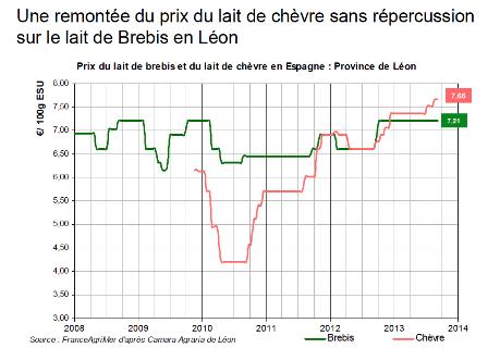El Ministerio de Agricultura francés toma como referencia los datos de la Lonja de León El Ministerio de Agricultura francés toma como referencia los datos de la Lonja de León