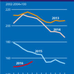 El índice de precios de los alimentos de la FAO sigue reforzándose