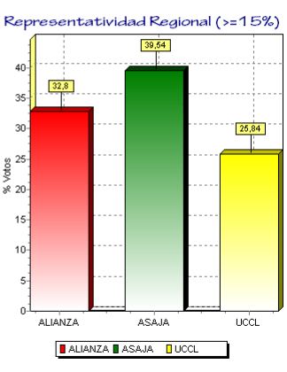 ASAJA revalida su liderazgo en Castilla y León, con el 40 por ciento de los votos de los agricultores y ganaderos ASAJA revalida su liderazgo en Castilla y León