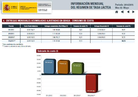 EL FEGA retira de su web información clave para valorar el sobrepasamiento de cuotas lecheras EL FEGA retira de su web información clave para valorar el sobrepasamiento de cuotas lecheras