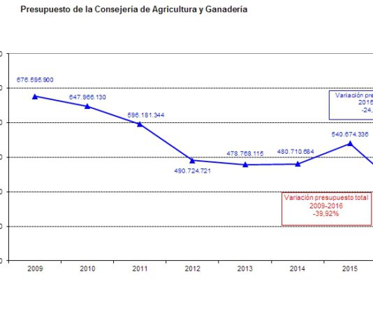ASAJA: el desplome del presupuesto agrario augura un 2016 muy complicado para las inversiones en el sector agrario ASAJA: el desplome del presupuesto agrario augura un 2016 muy complicado para las inversiones en el sector agrario