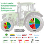 ¿Cuáles fueron las marcas más vendidas de tractores, en España y en Europa?