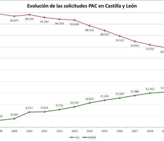 El número de solicitantes de la PAC en Castilla y León se ha reducido un 31% en la última década