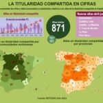 Ayudas a las titularidades compartidas