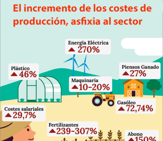 El sector agrario demanda un plan de choque urgente que palíe la grave crisis de rentabilidad